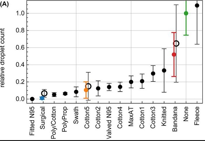 Graph showing mask options and the rate of protection against Covid.